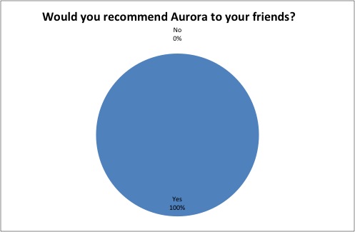 Would you recommend Aurora?