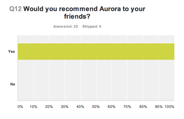 Would you recommend Aurora Clinics? (Graph)